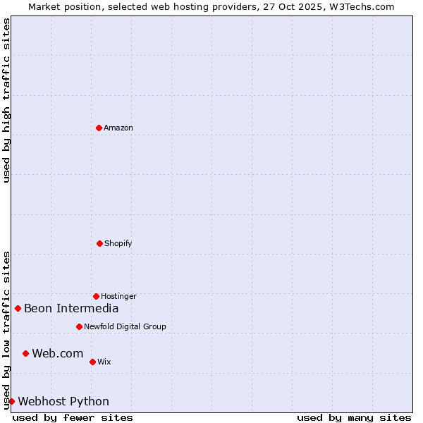 Market position of Web.com vs. Beon Intermedia vs. Webhost Python