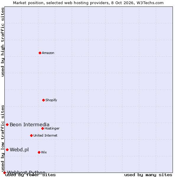 Market position of Beon Intermedia vs. Webd.pl vs. Webhost Python