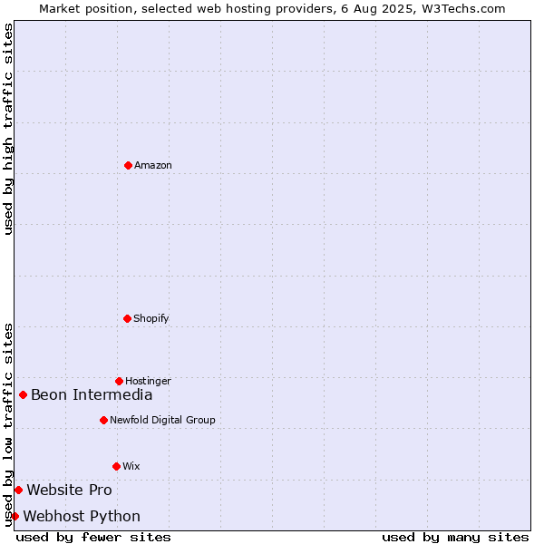 Market position of Beon Intermedia vs. Website Pro vs. Webhost Python
