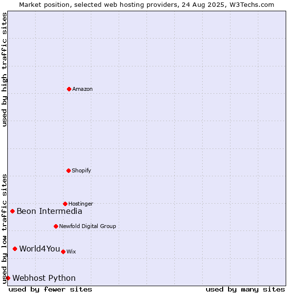 Market position of World4You vs. Beon Intermedia vs. Webhost Python