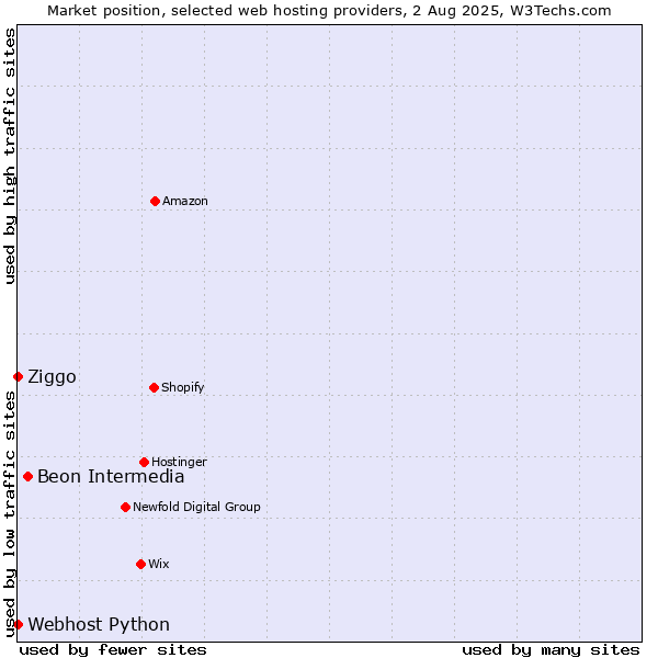 Market position of Beon Intermedia vs. Ziggo vs. Webhost Python