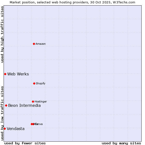 Market position of Beon Intermedia vs. Web Werks vs. Vendasta