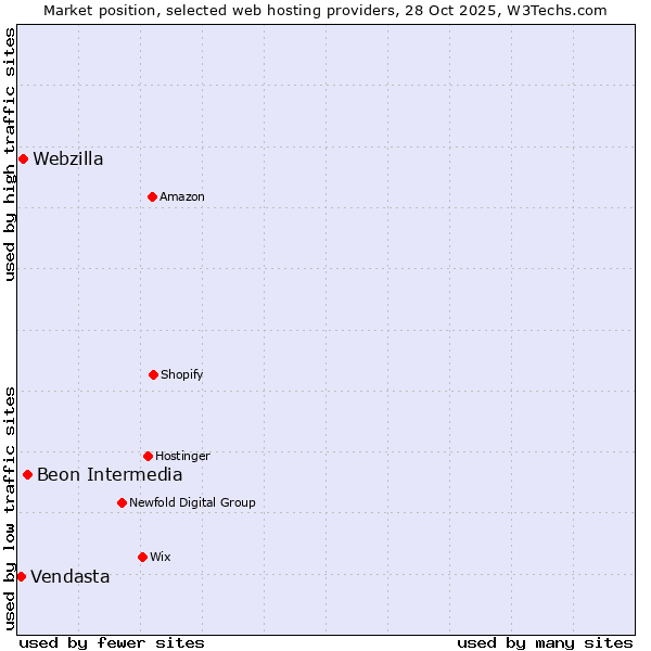 Market position of Beon Intermedia vs. Webzilla vs. Vendasta