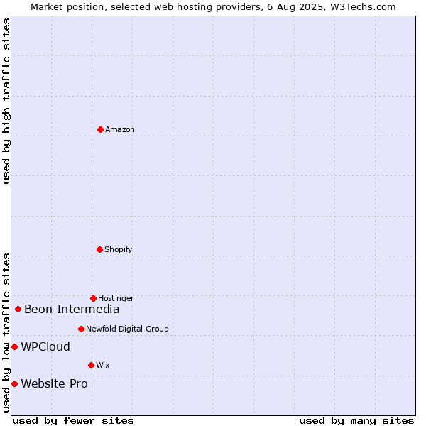 Market position of Beon Intermedia vs. Website Pro vs. WPCloud
