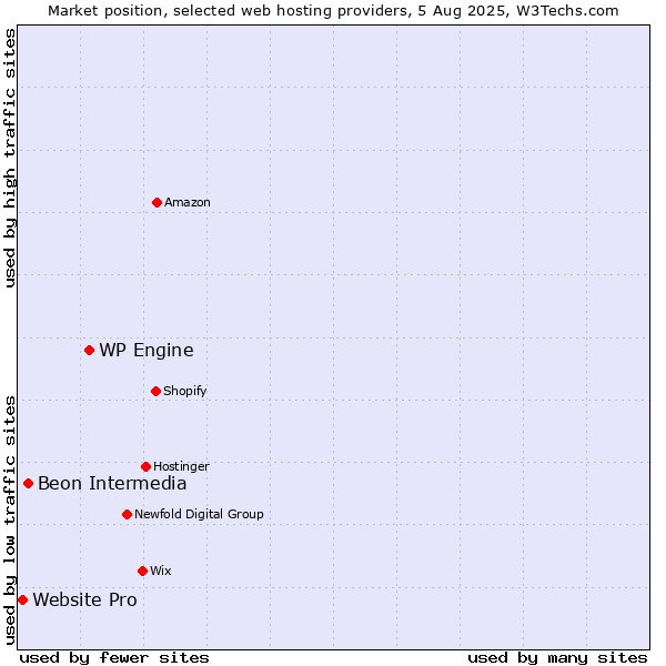 Market position of WP Engine vs. Beon Intermedia vs. Website Pro