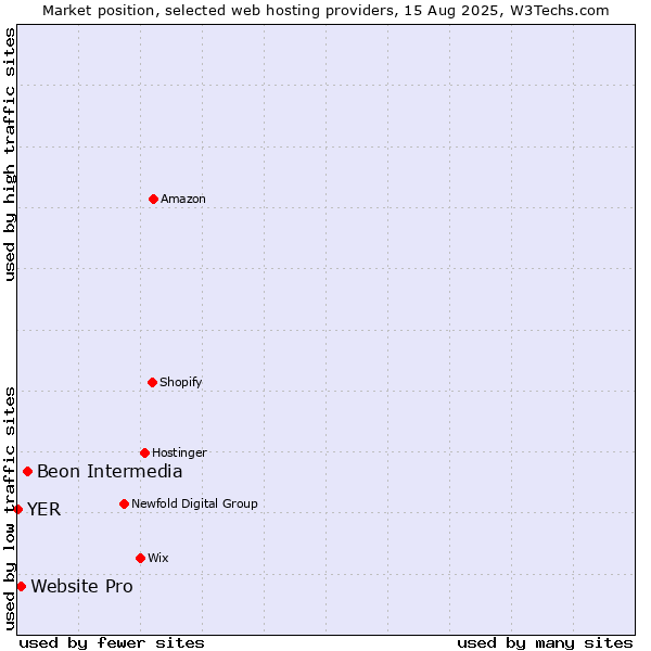 Market position of Beon Intermedia vs. Website Pro vs. YER