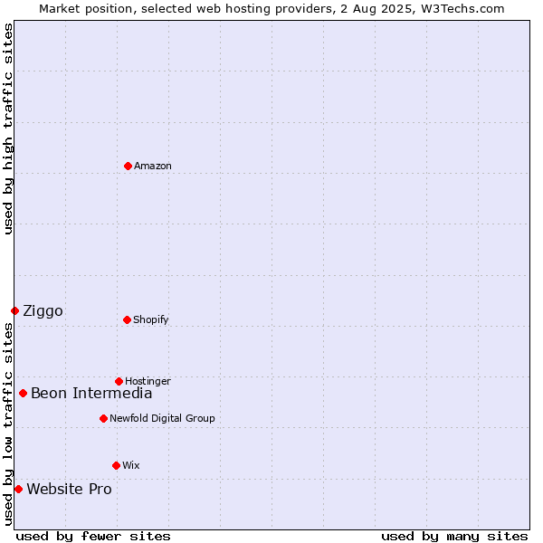 Market position of Beon Intermedia vs. Website Pro vs. Ziggo