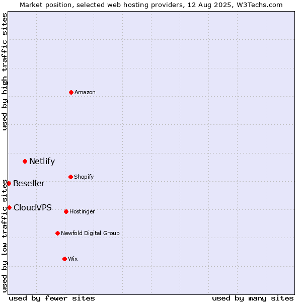 Market position of Netlify vs. CloudVPS vs. Beseller