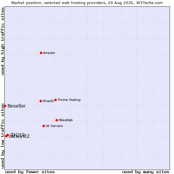 Market position of IDC19 vs. catalyst2 vs. Beseller