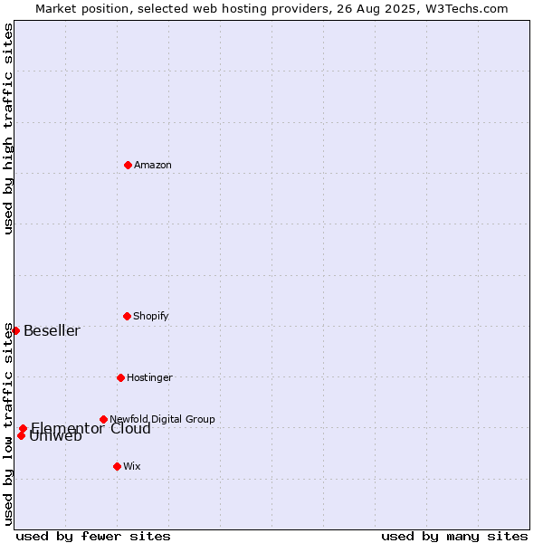 Market position of Elementor Cloud vs. Uniweb vs. Beseller