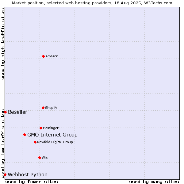 Market position of GMO Internet Group vs. Beseller vs. Webhost Python