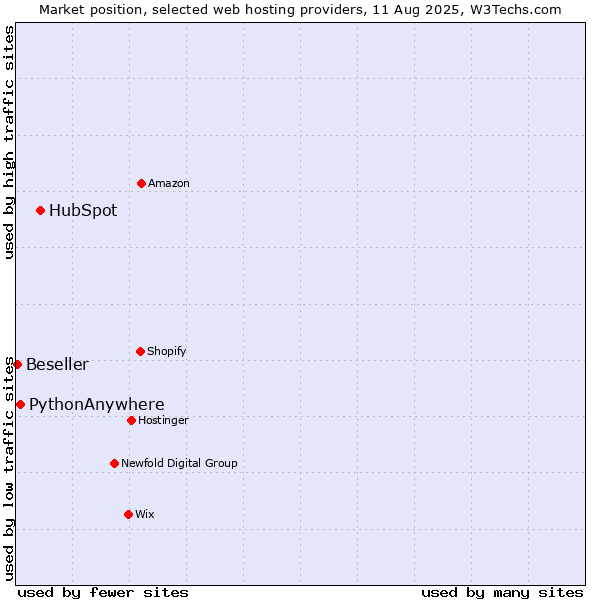 Market position of HubSpot vs. PythonAnywhere vs. Beseller