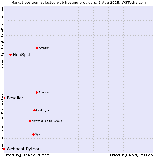 Market position of HubSpot vs. Beseller vs. Webhost Python