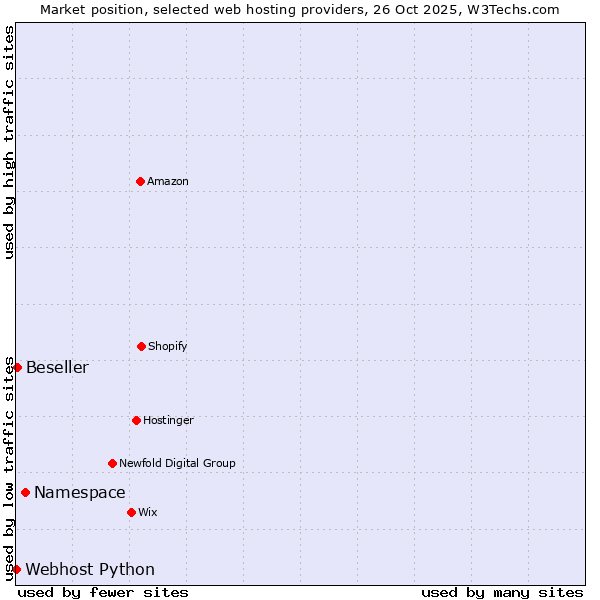 Market position of Namespace vs. Beseller vs. Webhost Python