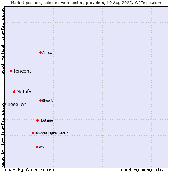 Market position of Netlify vs. Tencent vs. Beseller