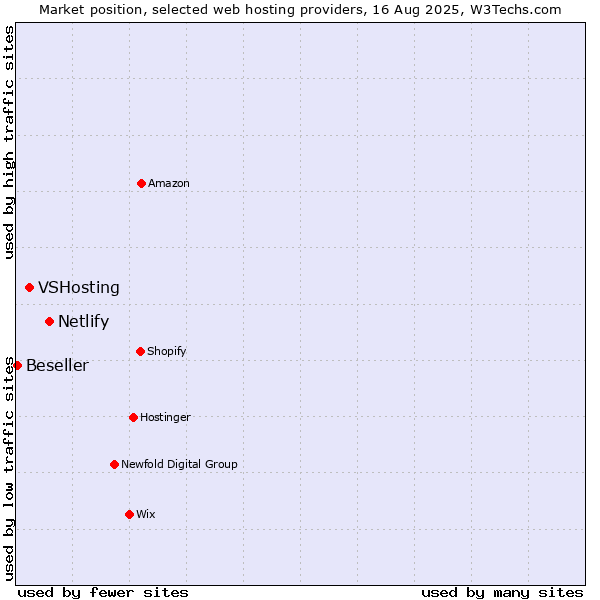 Market position of Netlify vs. VSHosting vs. Beseller