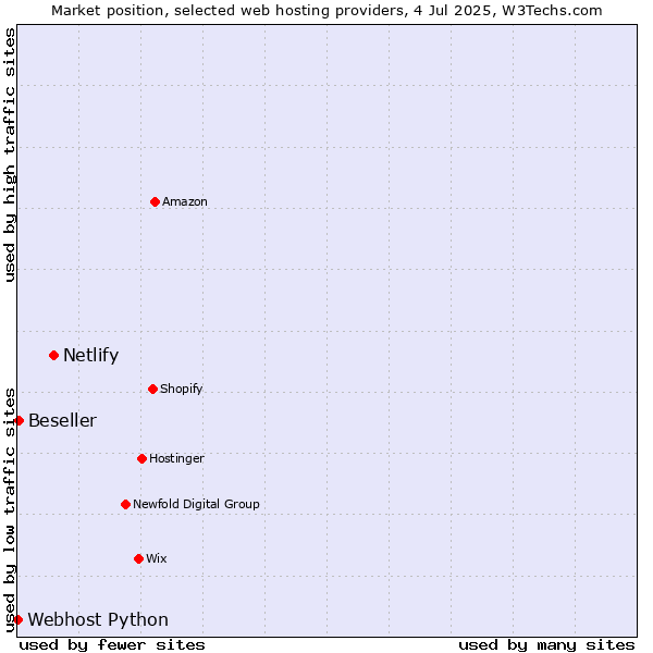Market position of Netlify vs. Beseller vs. Webhost Python