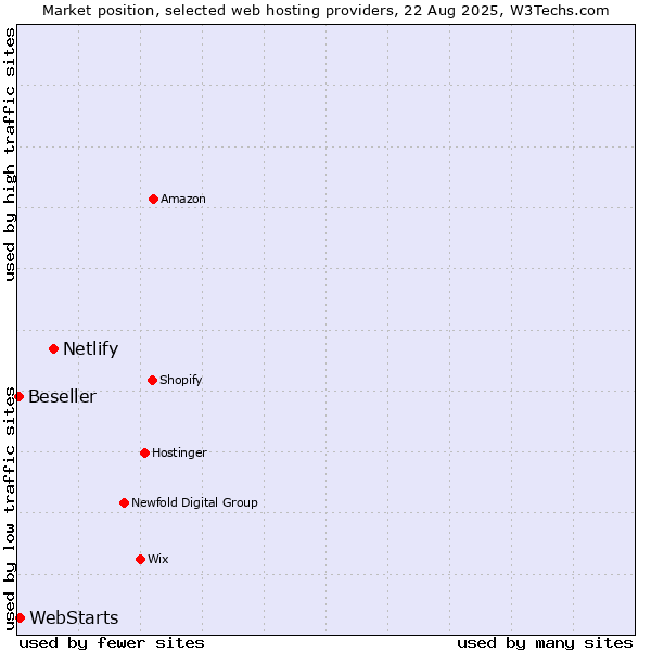 Market position of Netlify vs. WebStarts vs. Beseller