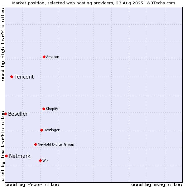 Market position of Tencent vs. Netmark vs. Beseller