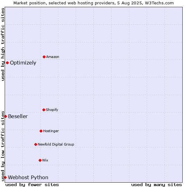 Market position of Optimizely vs. Beseller vs. Webhost Python