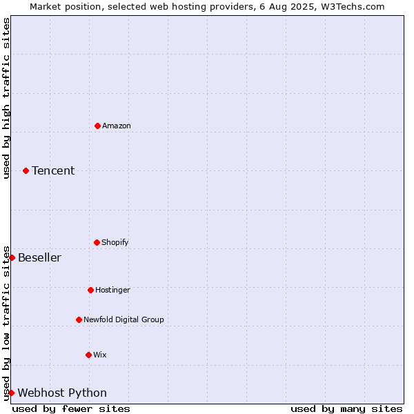Market position of Tencent vs. Beseller vs. Webhost Python
