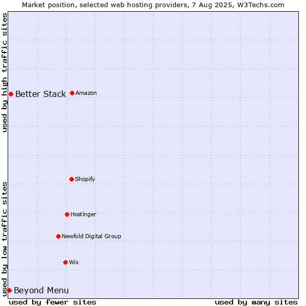 Market position of Beyond Menu vs. Better Stack