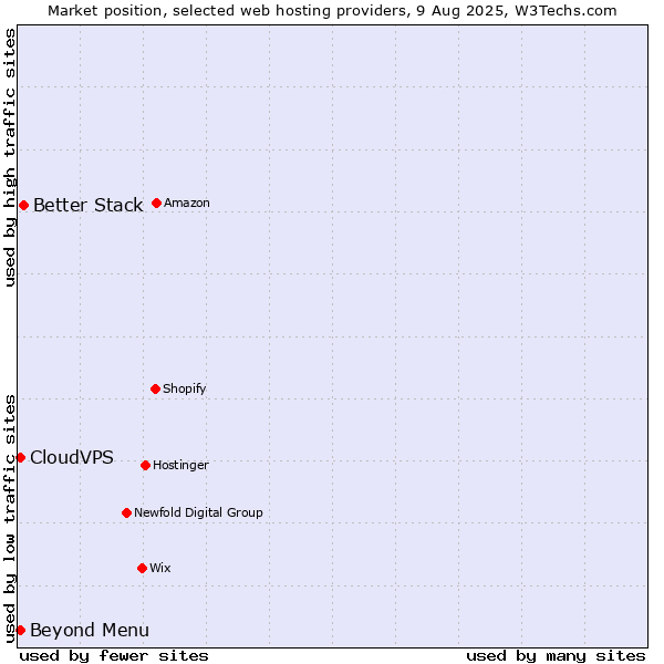 Market position of Better Stack vs. Beyond Menu vs. CloudVPS