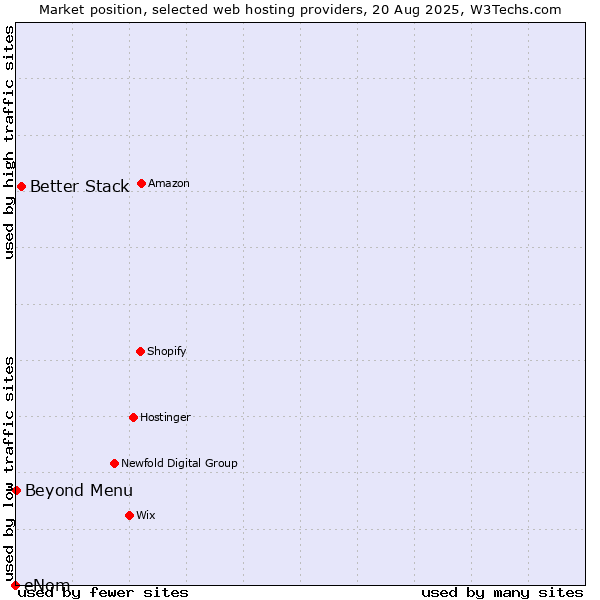 Market position of Better Stack vs. Beyond Menu vs. eNom