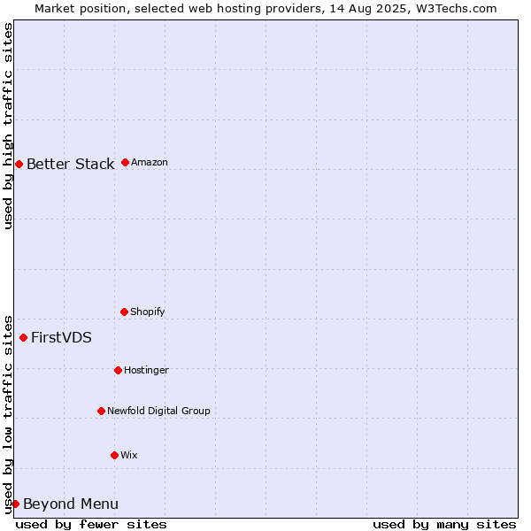 Market position of FirstVDS vs. Better Stack vs. Beyond Menu
