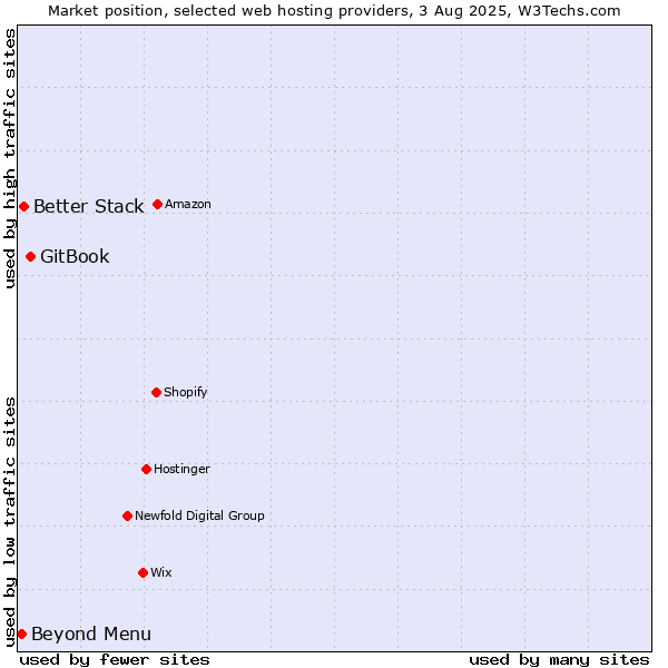 Market position of GitBook vs. Beyond Menu vs. Better Stack
