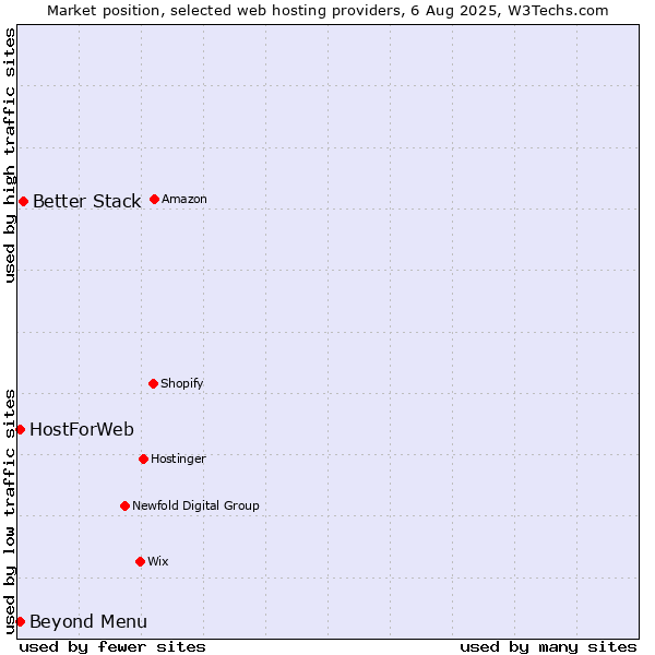 Market position of Beyond Menu vs. Better Stack vs. HostForWeb
