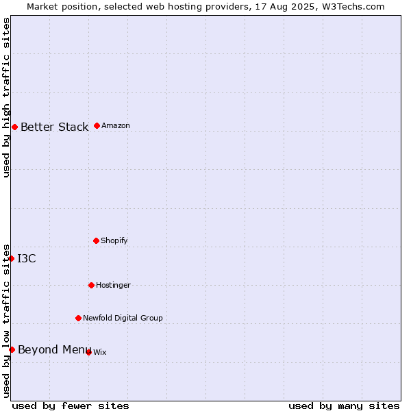 Market position of Better Stack vs. Beyond Menu vs. I3C