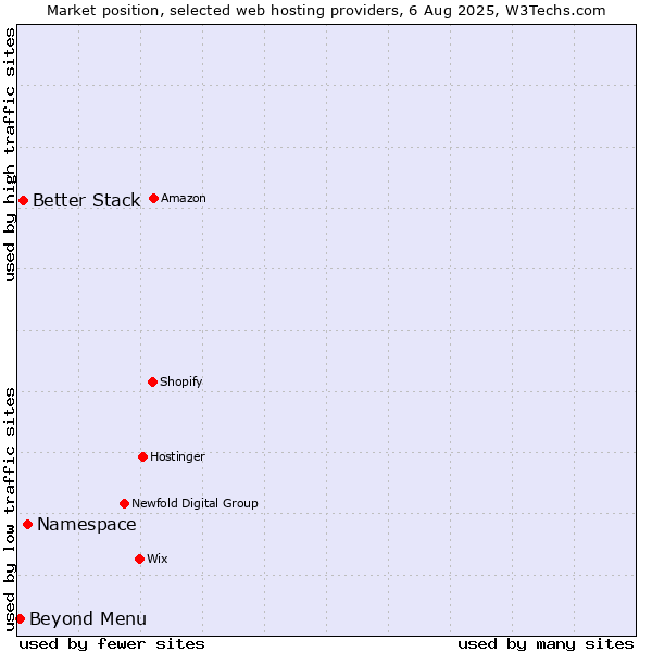 Market position of Namespace vs. Beyond Menu vs. Better Stack