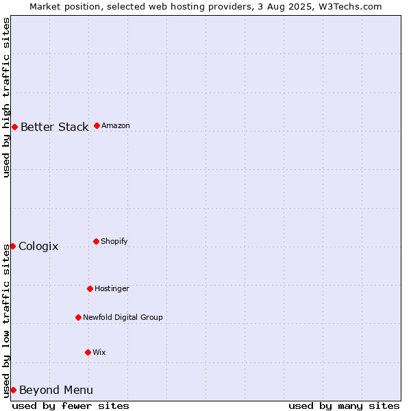 Market position of Beyond Menu vs. Better Stack vs. Cologix
