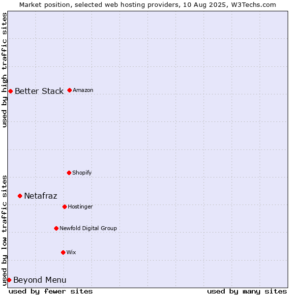 Market position of Netafraz vs. Better Stack vs. Beyond Menu