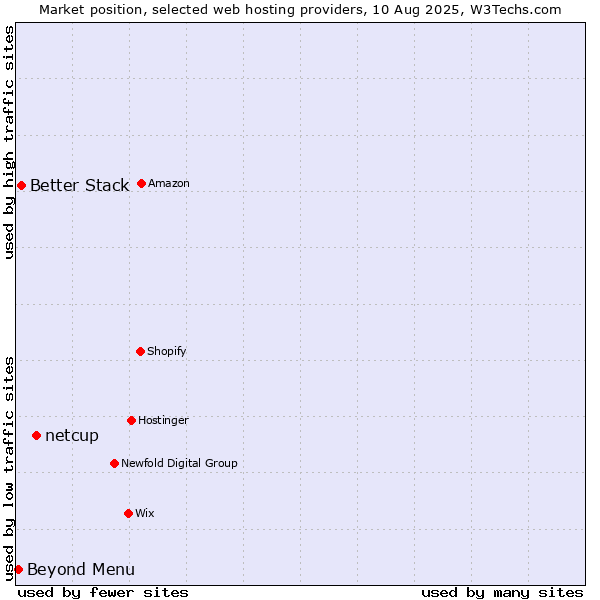 Market position of netcup vs. Beyond Menu vs. Better Stack