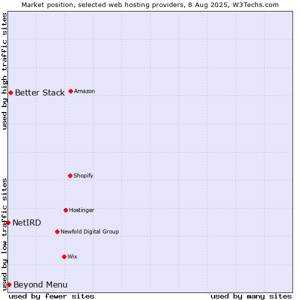 Market position of Beyond Menu vs. Better Stack vs. NetIRD
