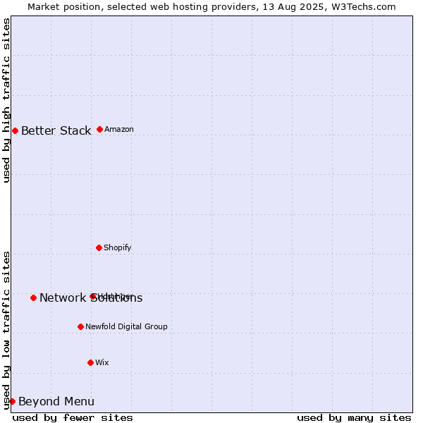 Market position of Network Solutions vs. Better Stack vs. Beyond Menu