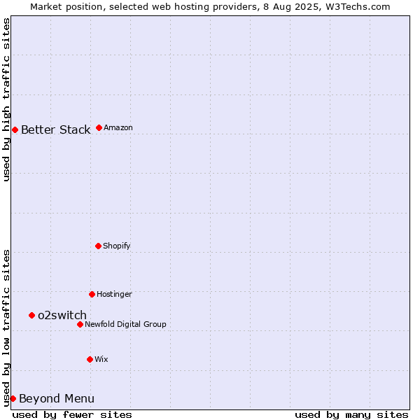 Market position of o2switch vs. Better Stack vs. Beyond Menu