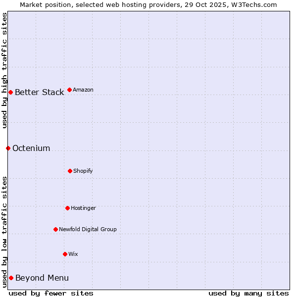 Market position of Beyond Menu vs. Better Stack vs. Octenium