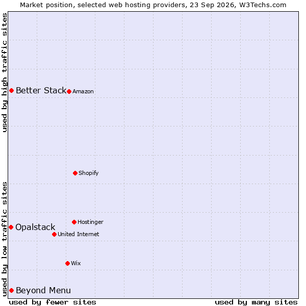 Market position of Beyond Menu vs. Better Stack vs. Opalstack