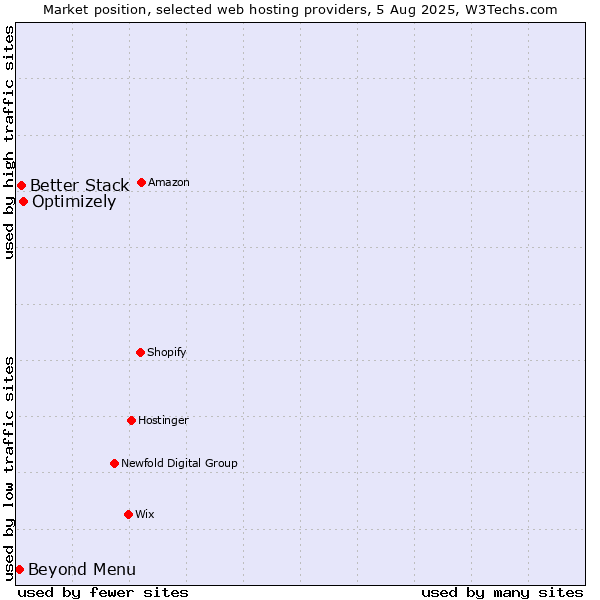 Market position of Optimizely vs. Beyond Menu vs. Better Stack