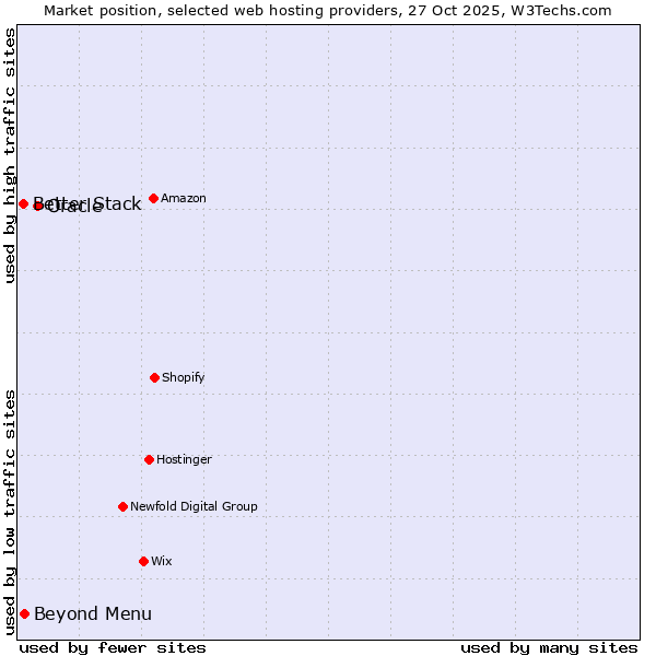 Market position of Oracle vs. Beyond Menu vs. Better Stack