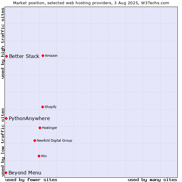 Market position of Beyond Menu vs. Better Stack vs. PythonAnywhere