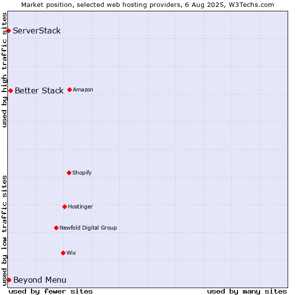Market position of Beyond Menu vs. Better Stack vs. ServerStack