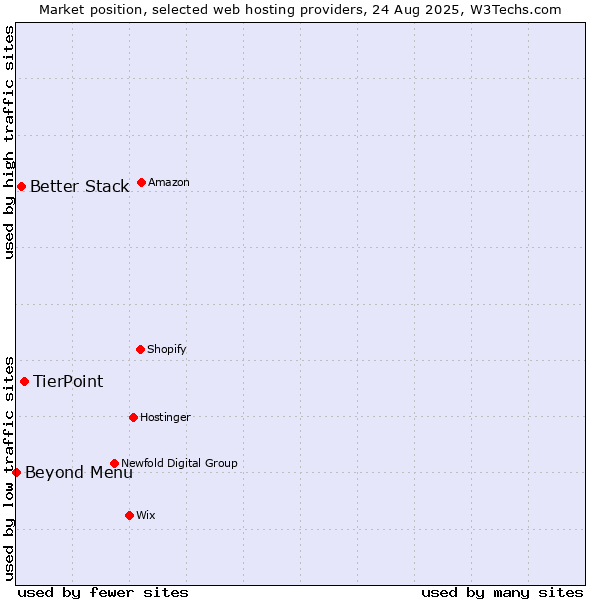 Market position of TierPoint vs. Better Stack vs. Beyond Menu