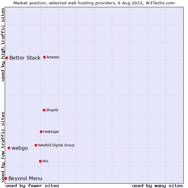 Market position of webgo vs. Beyond Menu vs. Better Stack
