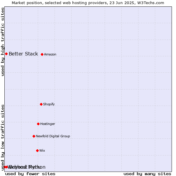 Market position of Beyond Menu vs. Better Stack vs. Webhost Python