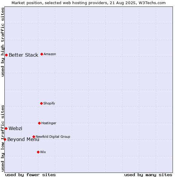 Market position of Better Stack vs. Webzi vs. Beyond Menu