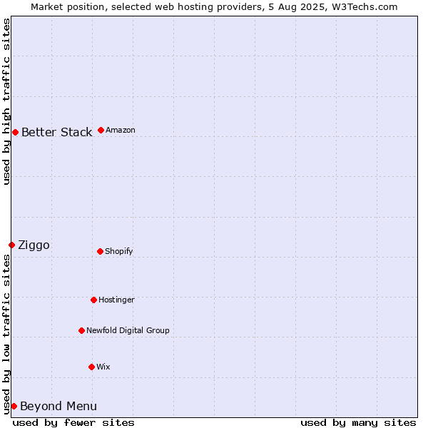 Market position of Better Stack vs. Beyond Menu vs. Ziggo